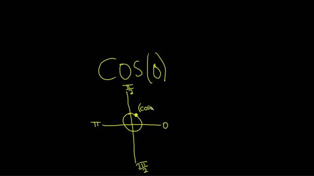 Compute cos(0) by using the unit circle смотреть онлайн