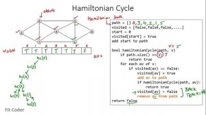 Hamiltonian Cycle (Circuit) | Hamiltonian Path | Backtracking | Graphs