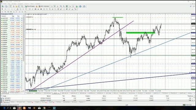 Анализ основных валютных пар Форекс на 15 июня 2018 (Альпари) смотреть онлайн