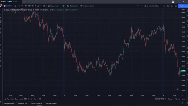 Построение уровней. Определение торговых диапазонов. Технический анализ.