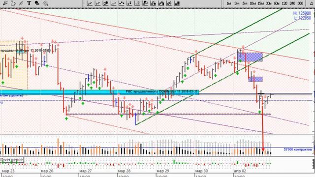 Обзор индекса РТС на 2018-04-03 (№154) смотреть онлайн