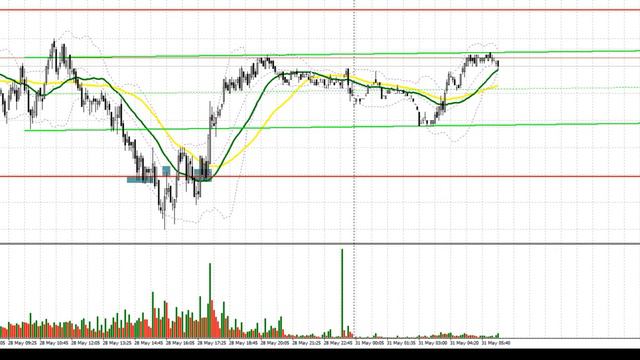 Продавцы евро и фунта могут повторить пятничный трюк. Видео-прогноз форекс на 31 мая смотреть онлайн