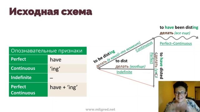 Как за 2 часа преодолеть главную трудность в освоении английского смотреть онлайн