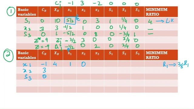 Linear Programming Problem || Simplex Method-II