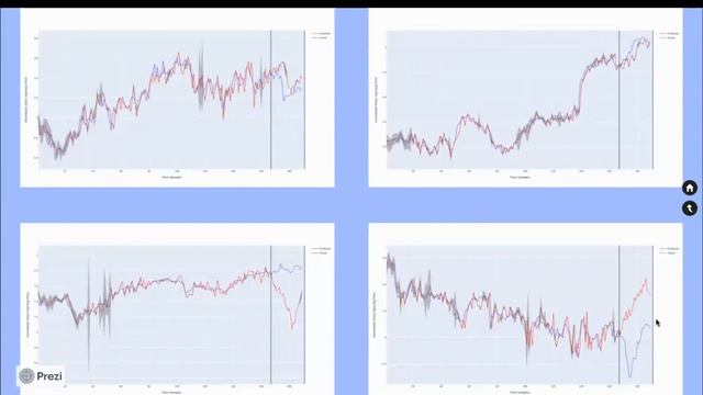 Probabilistic Forecasting with Deep Auto Regressive Neural Networks, Team No: 2 смотреть онлайн