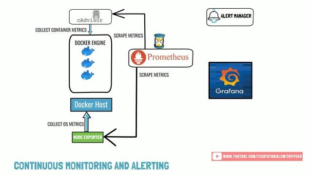 Prometheus Monitoring With Grafana Explained with Animation