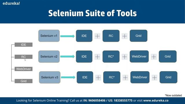 Selenium Crash Course | Selenium Tutorial | Selenium Training | Edureka | Testing Rewind - 3
