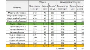 Как правильно фармить эссенцию витус. 300 Витуса в час или 120к кувы Warframe