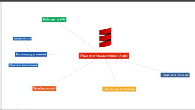 1. Обзор языка Scala ? (Уроки программирования на Scala)