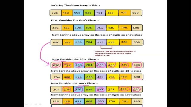 #Radix #Sort #Algorithm |Lect-24| Unit-III Data Structure & Algorithm | III Sem By  #AryaCollege