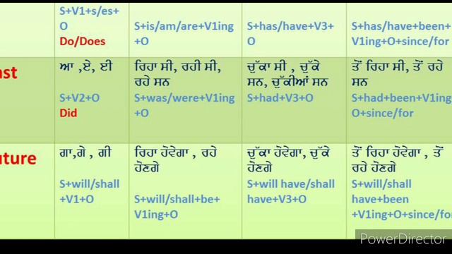 Tense chart in punjabi, Types of tenses and it's rules |english to punjabi| G Rampal |Tenselearning