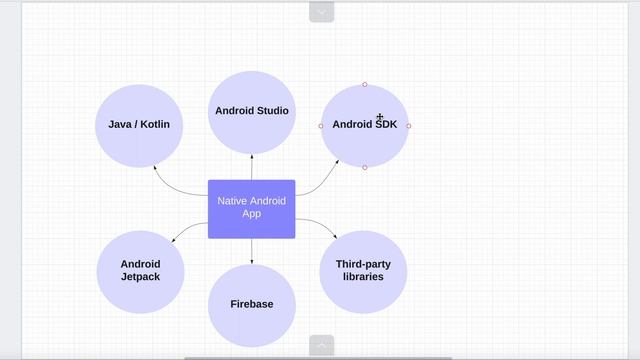 Tech Stack for Modern Native Android Development | Tools and Technologies