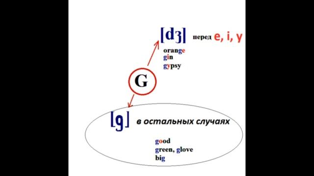 КАК НАУЧИТЬСЯ ЧИТАТЬ НА АНГЛИЙСКОМ ЯЗЫКЕ. УРОК 23. БУКВА Gg.
