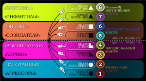 Соционика. Лекция №4. "Качества функций. Группы социотипов по характеру ведущих функций."