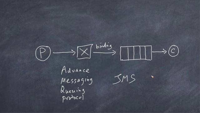 Reliable Messaging With RabbitMQ - Part 1