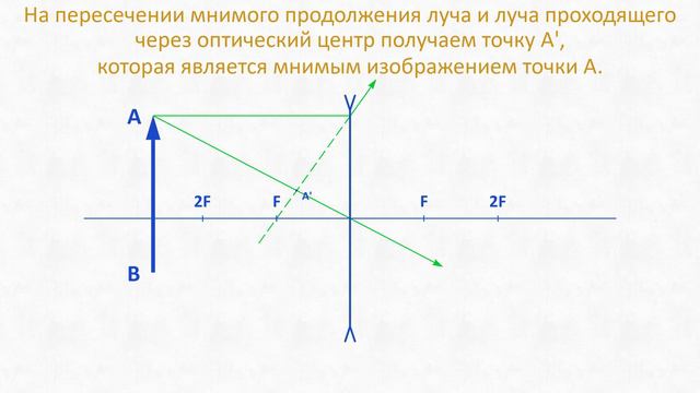 Построение изображения предмета в рассеивающей линзе. смотреть онлайн