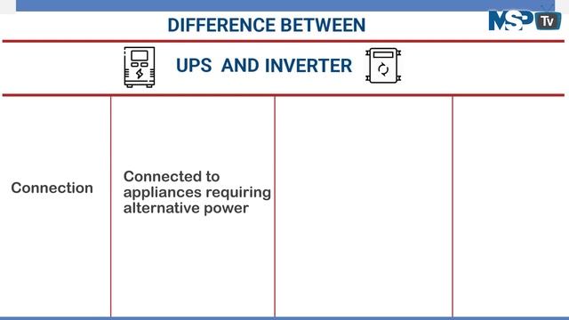 Difference Between UPS & Inverter - Dr AMP Ep 3 смотреть онлайн