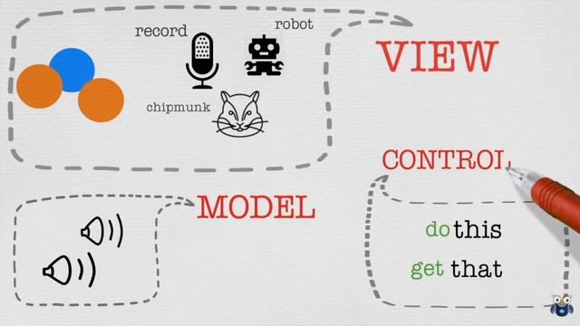 MVC: Model View Controller: An Introduction: Software Architectural Pattern