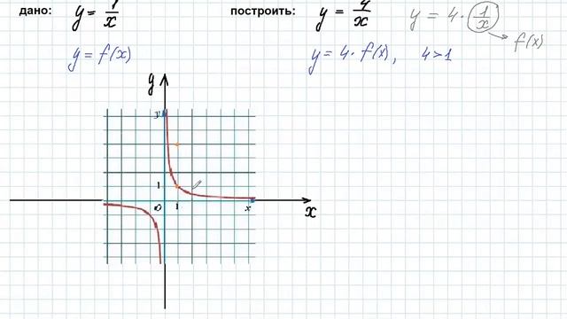 растяжение графика на примере функции у = 4 деленное на х смотреть онлайн