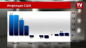 Реакция рынка на публикацию минуток заседания FOMC