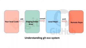 Git ecosystem