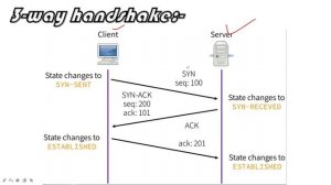 Tcp/ip three way Handshake in tamil