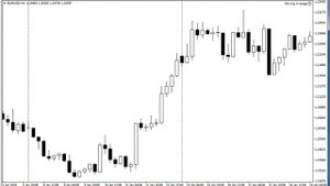 Без индикаторные стратегии на форекс