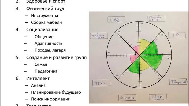 Система воспитания детей -  1 - Введение - Колесо развития - Планирование