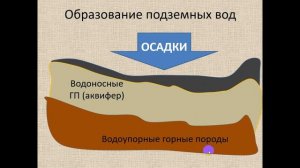 Болота и подземные воды 4 класс ФК