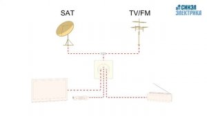 Телевизионные розетки