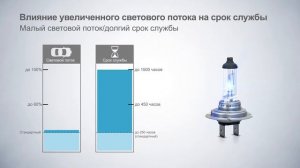 Срок службы автомобильных галогеновых ламп. От чего зависит?