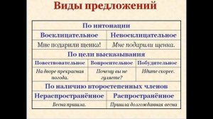 Предложение, виды предложений по цели высказывания