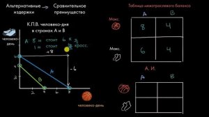 Альтернативные издержки и сравнительные преимущества  | Макроэкономика