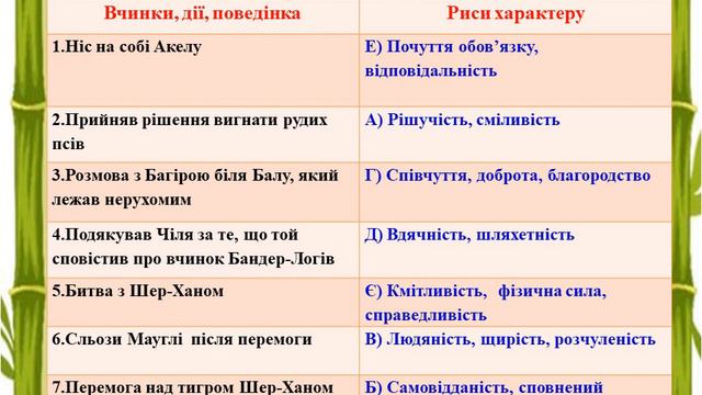 1 урок.Редьярд Кіплінг «Мауглі». Сміливість, кмітливість, доброта Мауглі смотреть онлайн
