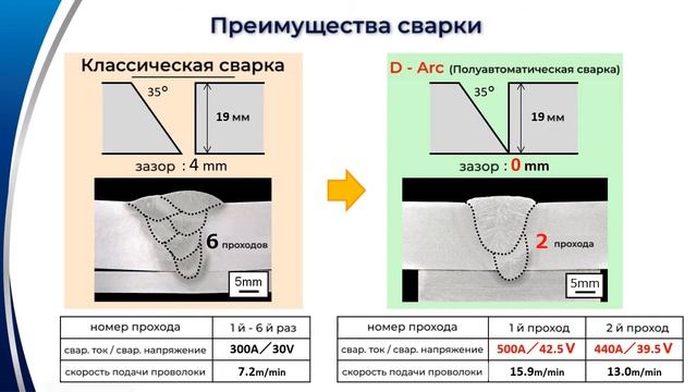 Инновационная сварка полуавтоматом D Arc для толстых металлических листов. Новая технология DAIHEN.