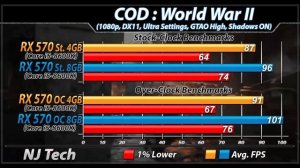 RX 570 4GB Vs. RX 570 8GB | Stock and Overclock | Latest Drivers Updates