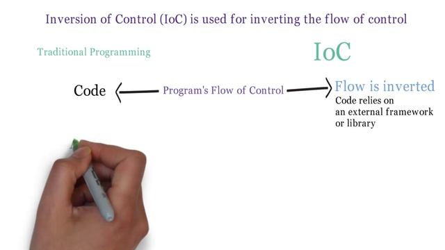 What is Dependency Injection and Inversion of Control | Spring Interview Question and Answer смотреть онлайн