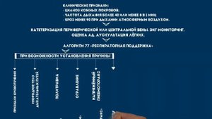 Алгоритм №3. Острая дыхательная недостаточность