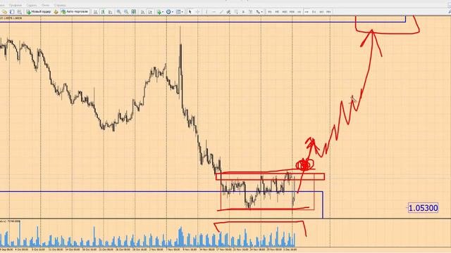 Форекс прогноз на сегодня, 05.12.16. Евро доллар, EURUSD