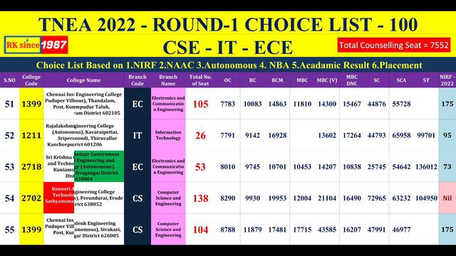 தரமன Round-1 CSE IT ECE 100 Choice  List Tips - TNEA 2022 Vacancy Position Todays News Update Liv