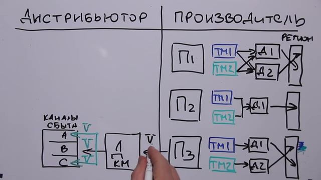 Практика стратегий продаж производителей и дистрибьюторов