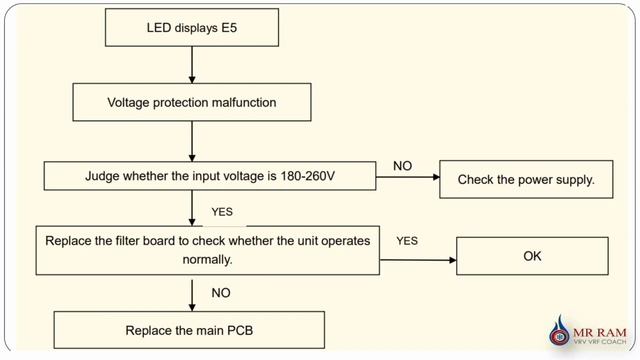 MIDEA VRF ERROR CODE E5 [ ENGLISH] смотреть онлайн