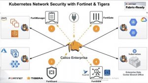 Extending Your Fortinet FortiManager to Kubernetes