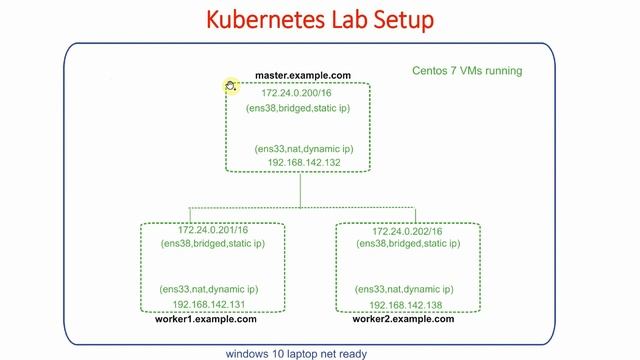 11 How to access Pod | Check Pod Communication | Kubernetes Tutorial for Beginners