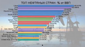 ТОП нефтяных стран.Рейтинг стран по нефтяной ренте  % от ВВП.Статистика.Инфографика 1991-2019