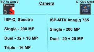 Snapdragon 7s Gen 2 Vs Dimensity 7200 Ultra || Which one is better?