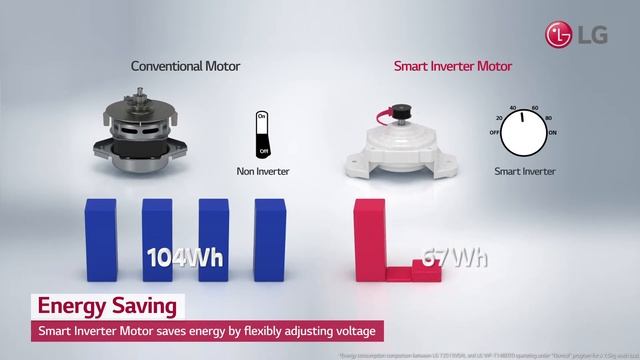 LG Washing Machine Smart Inverter – Energy Saving