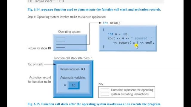 Programming Fundamentals Lecture No 11 After Mid