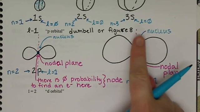 Quantum numbers: Angular momentum: l Chem161 (7.6)