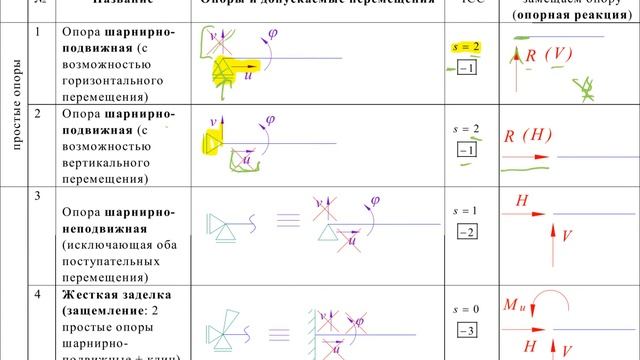 Теоретическая механика 10-3 - ОПОРНЫЕ РЕАКЦИИ